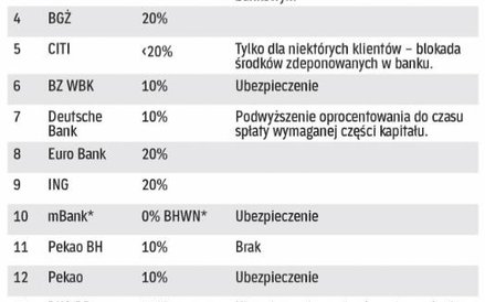 20-proc. wkładu własnego wymagają nieliczni