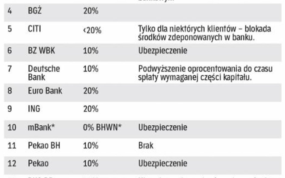 20-proc. wkładu własnego wymagają nieliczni