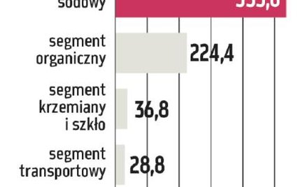 Ciech rozkręca drugą linię biznesową