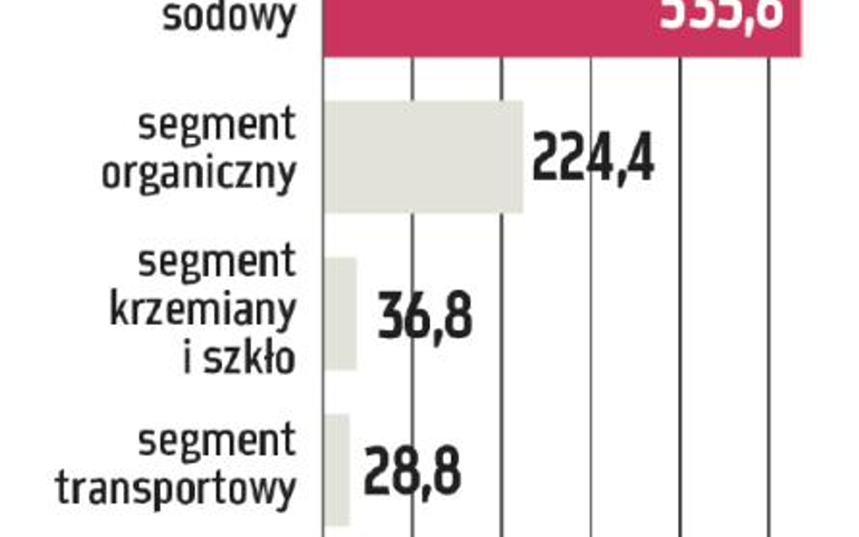 Ciech rozkręca drugą linię biznesową