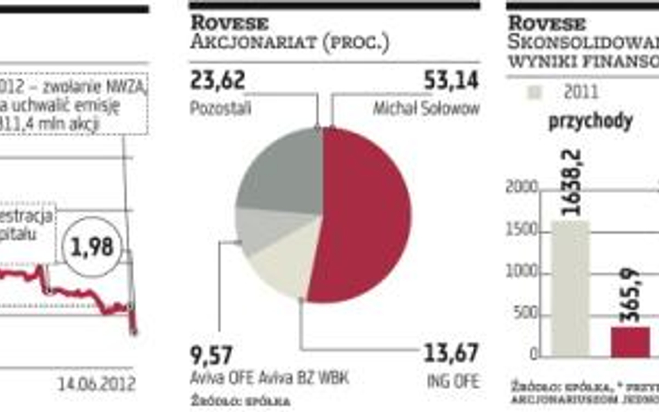 Kurs Rovese zapikował. Rynek boi się przejęć i emisji.