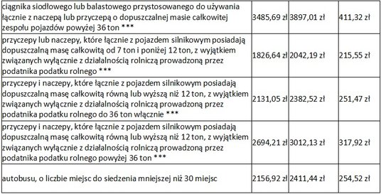 Podatek od środków transportu - maksymalne stawki '2023 cz.II