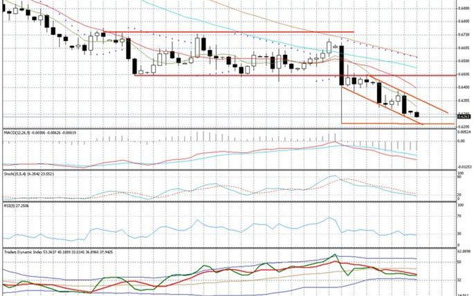 Wykres dzienny NZD/USD