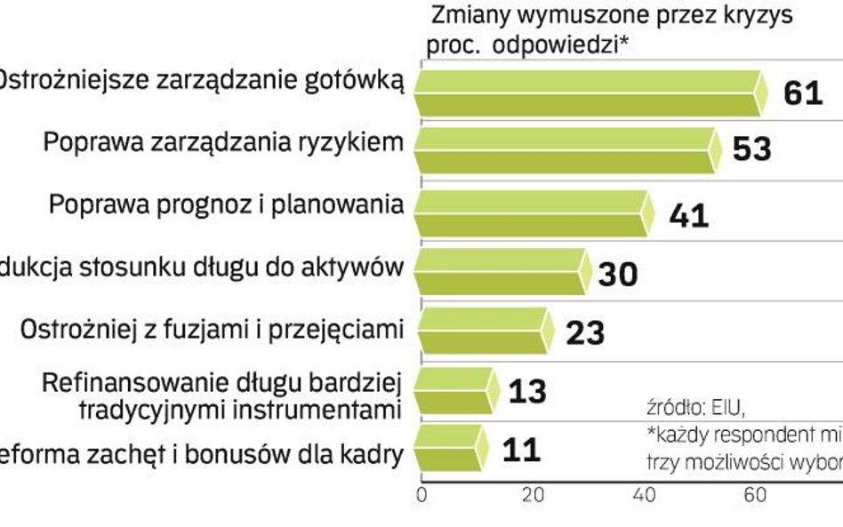 Żaden ankietowany nie powiedział, że kryzys nie ma wpływu na działanie ich firm w przyszłości.