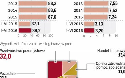 Wzrost zatrudnienia wpłynął na liczbę wypadków