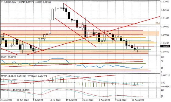 Wykres dzienny EURUSD