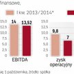 Wyniki sygnity były gorsze niż rok temu