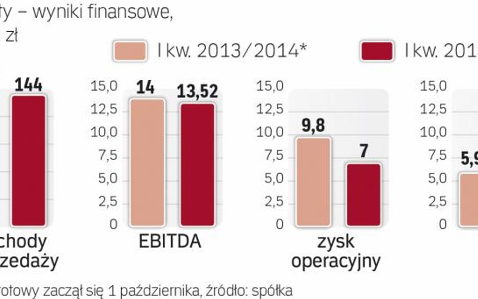 Wyniki sygnity były gorsze niż rok temu