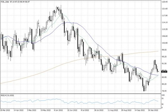 Notowania ropy naftowej WTI – dane dzienne