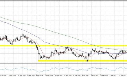 GBPUSD, interwał D1