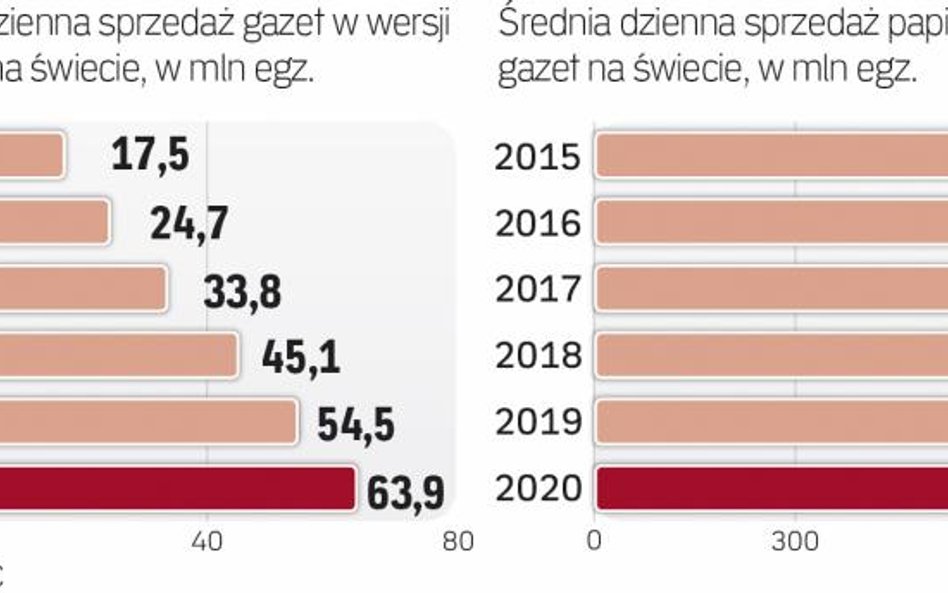 Prognozowana sprzedaż gazet na świecie