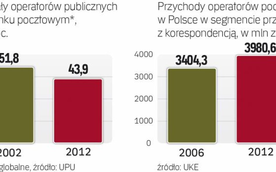 Rynek pod presją. Udział listów w przychodach operatorów spada, rośnie konkurencja