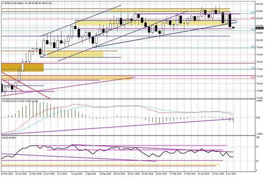 Wykres tygodniowy BOSSA USD