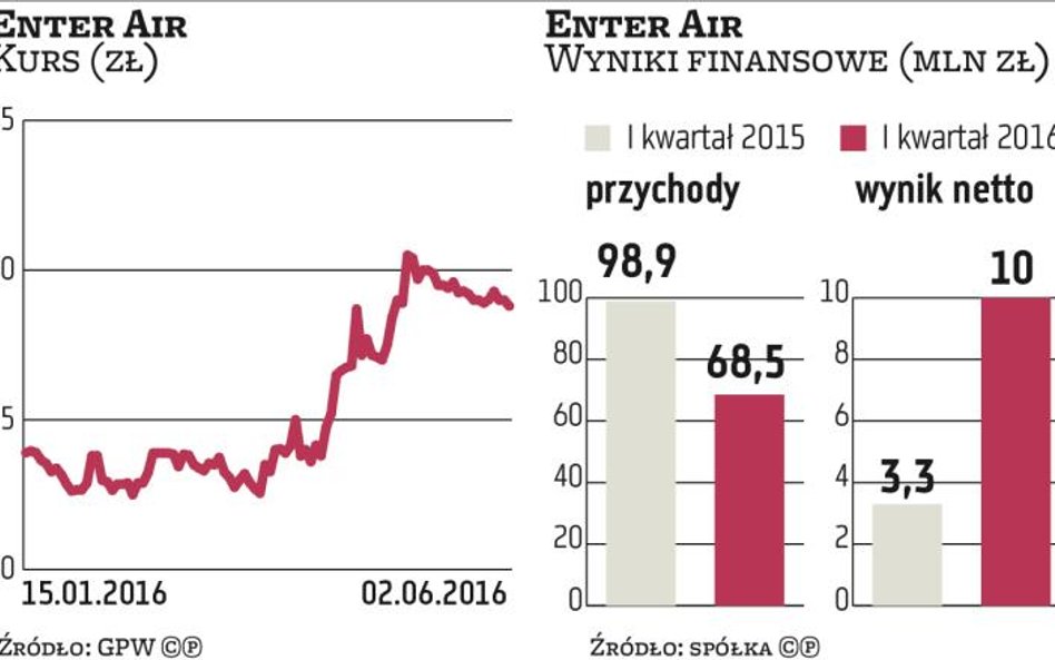 Enter Air: Flota wzbogaciła się o dwa samoloty