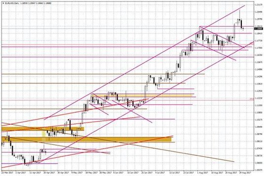 Wykres dzienny EUR/USD