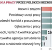 Metody poszukiwania pracy przez polskich bezrobotnych