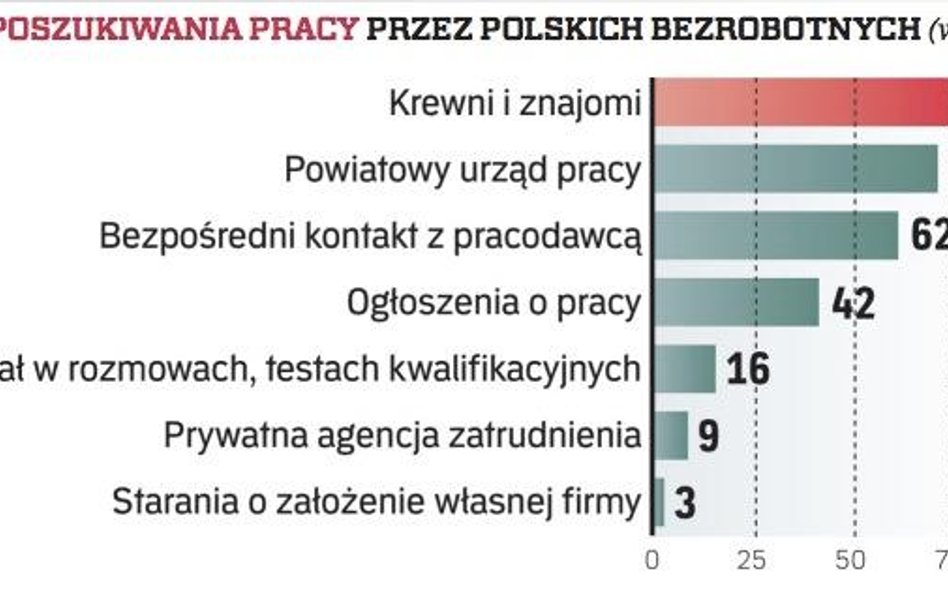 Metody poszukiwania pracy przez polskich bezrobotnych