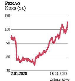 W zeszłym roku dywidenda w Pekao wyniosła 3,21 zł na akcję. Gdyby w 2022 r. bank był w stanie wypłac