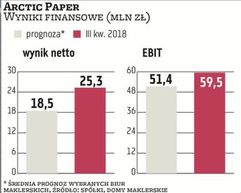 Wyniki kwartalne Arctic Paper okazały się pozytywną niespodzianką dla rynku. Papiernicza grupa popra