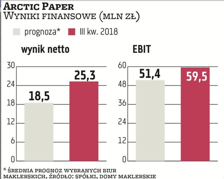 Wyniki kwartalne Arctic Paper okazały się pozytywną niespodzianką dla rynku. Papiernicza grupa popra