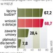 Łączna wartość wniosków o dofinansowanie przekroczyła budżet 16 programów. Beneficjenci złożyli ich 