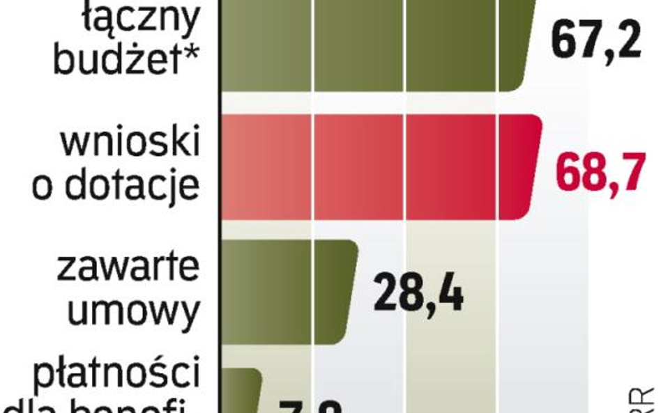 Łączna wartość wniosków o dofinansowanie przekroczyła budżet 16 programów. Beneficjenci złożyli ich 