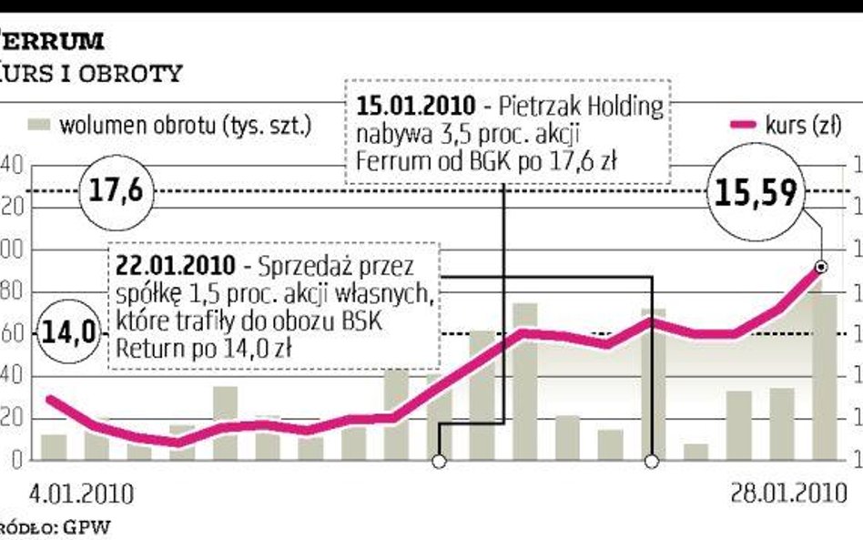 SII poprze Pietrzaka w walce o kontrolę nad Ferrum