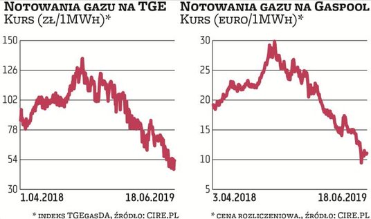 Ceny gazu ziemnego na Towarowej Giełdzie Energii są najniższe od kilku lat. W czerwcu spadały nawet 