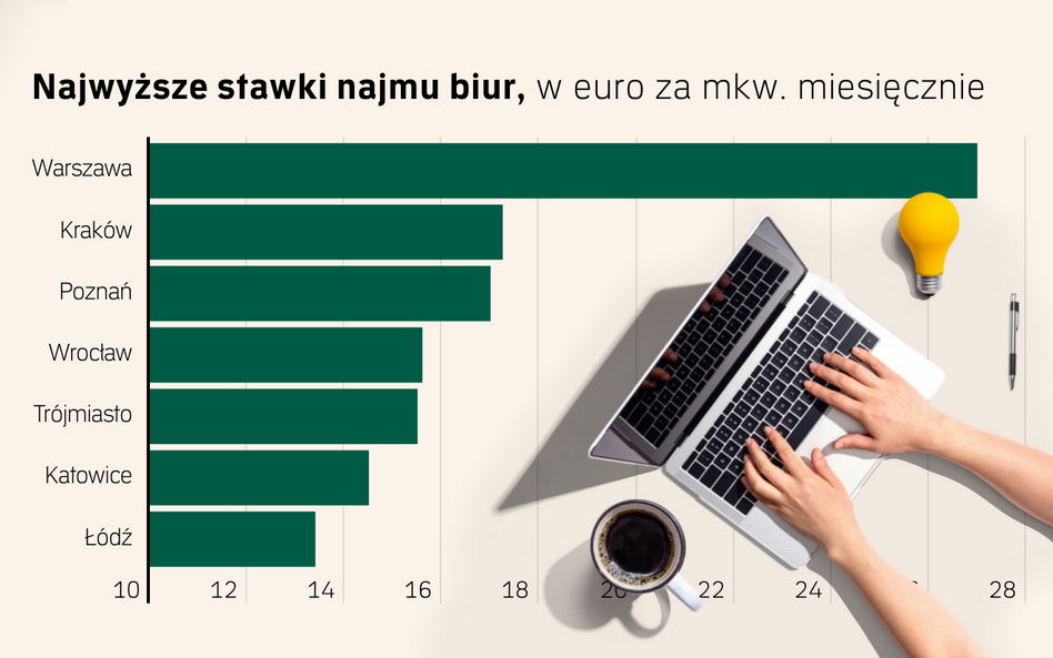 Dobre biuro jest zachętą dla pracowników. Na celowniku topowe adresy