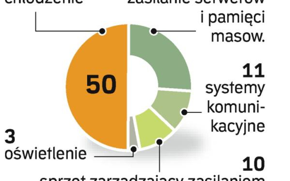 Najwięcej energii w centrach danych pochłaniają systemy chłodzenia. Potrzebuje jej więcej niż same s