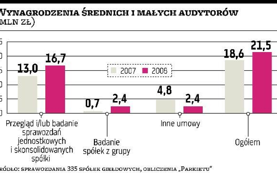 Mali i średni audytorzy mają się lepiej niż duzi