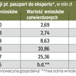Do wzięcia jest jeszcze 422 mln zł na promocję eksportu.
