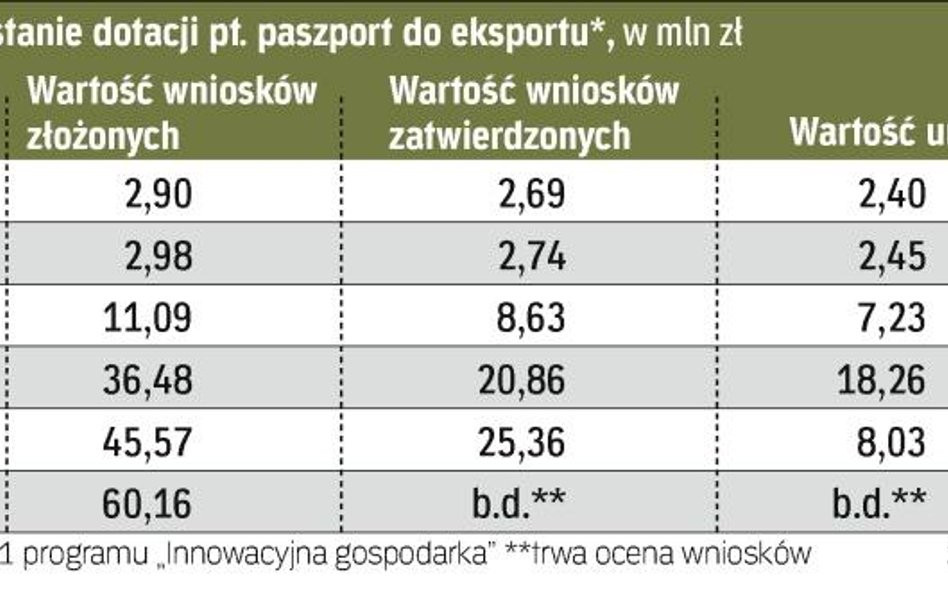 Do wzięcia jest jeszcze 422 mln zł na promocję eksportu.