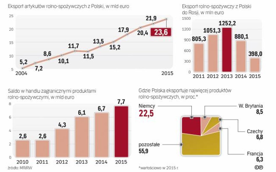 Dostawy do Unii Europejskiej napędzają rozwój branży