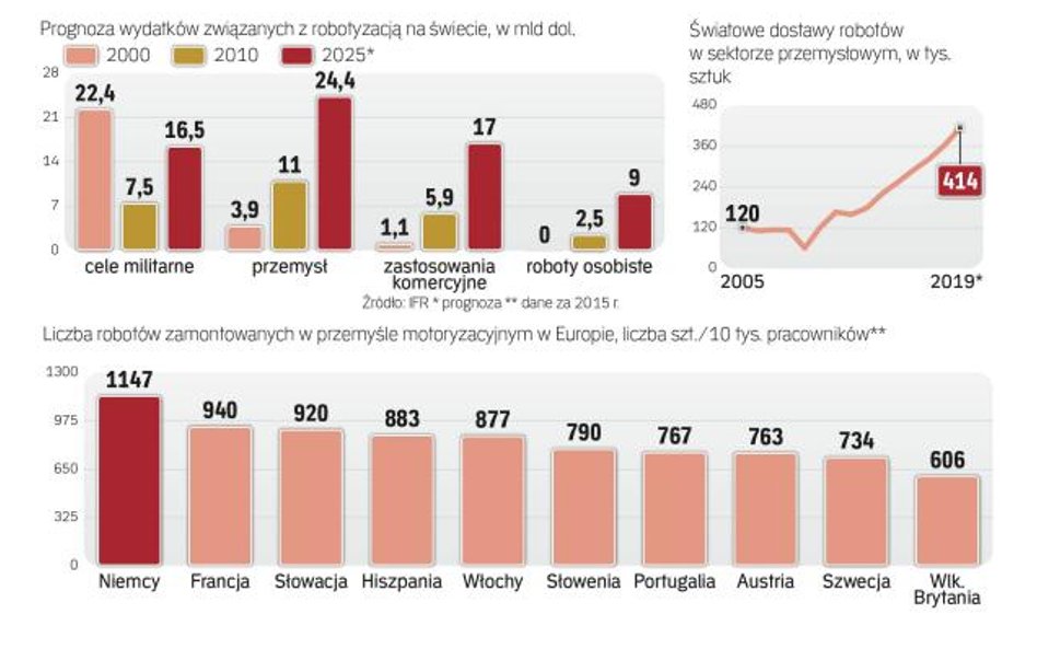 Roboty opanowują kolejne sektory gospodarki. trend napędza przemysł