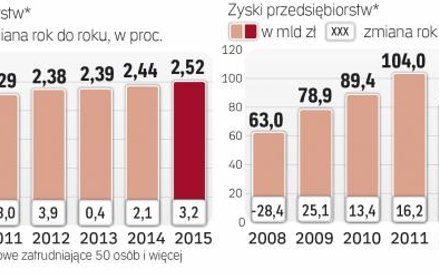 Przychody i koszty firm zwiększyły się o 3,2, proc.