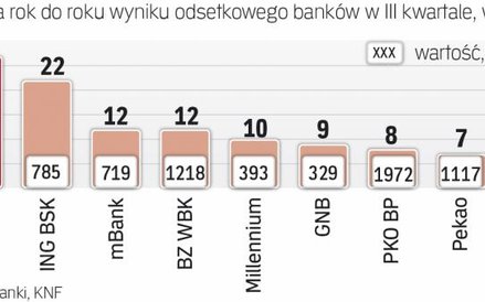 Zysk z odsetek napędza wzrost marż i wolumenów
