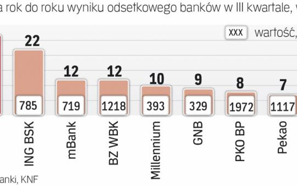 Zysk z odsetek napędza wzrost marż i wolumenów