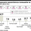 Deprecjacja waluty pomogła eksporterom