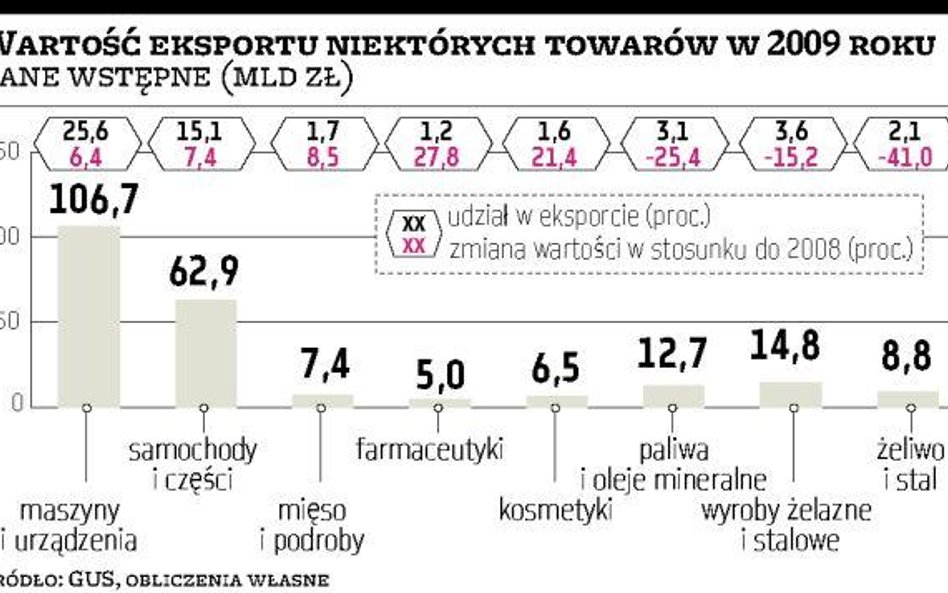 Deprecjacja waluty pomogła eksporterom