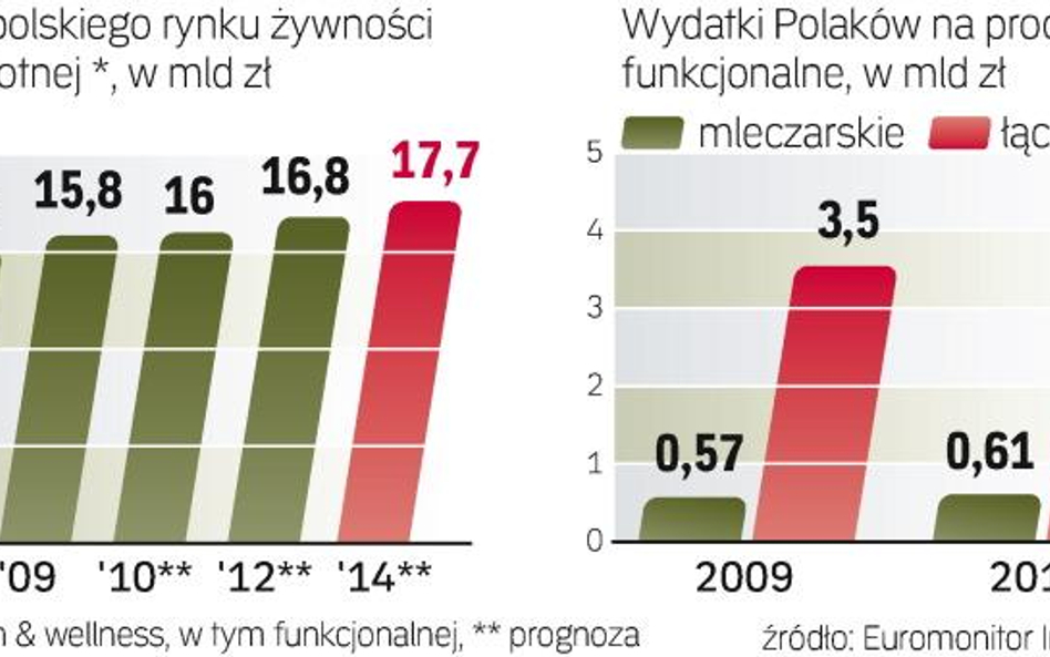 ŻywnoŚĆ z dodatkami zdobywa rynek