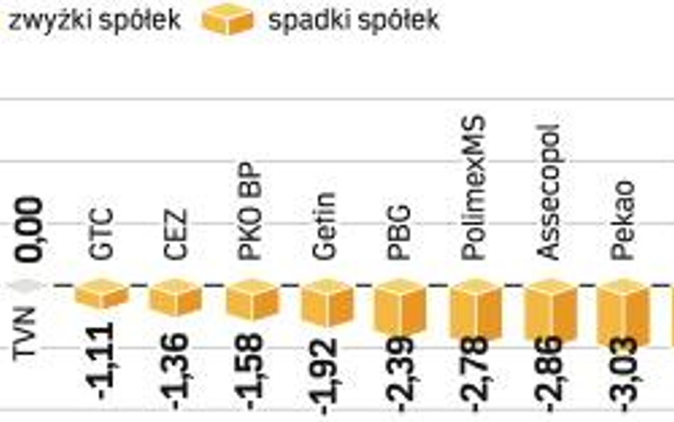 Akcje KGHM uratowały wskaźnik WIG20 przed spadkiem. Od początku roku ich cena wzrosła już o blisko 1