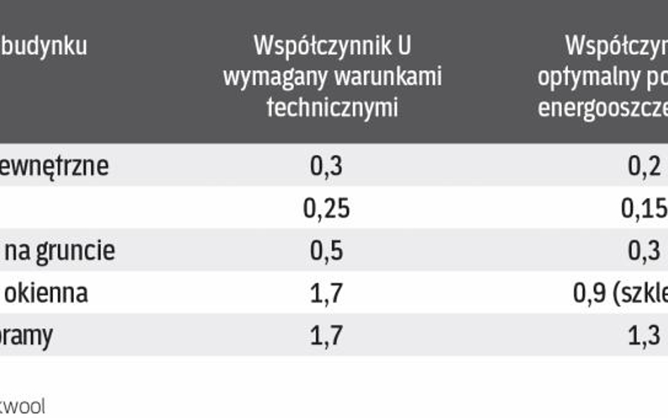 Jakie współczynniki powinien mieć ciepły dom