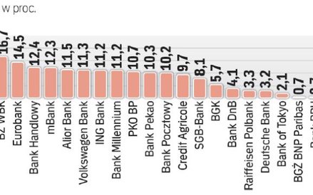 Efektywność jako zwrot na kapitale