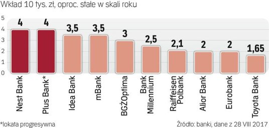 Najlepsze na rynku depozyty na trzy miesiące