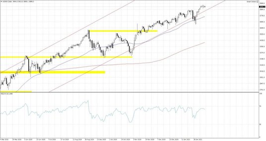 US500.f; Interwał dzienny