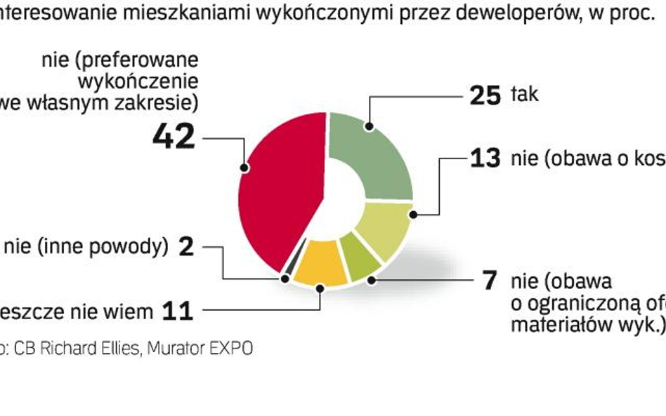 Gołe ściany nadal w cenie