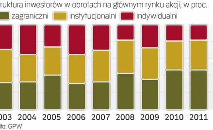 Inwestorzy indywidualni w odwrocie