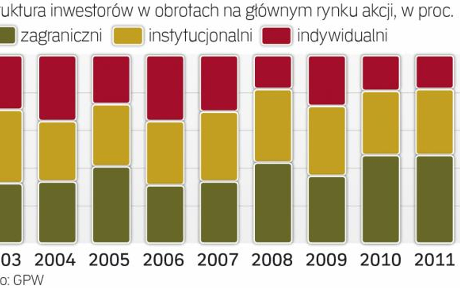 Inwestorzy indywidualni w odwrocie