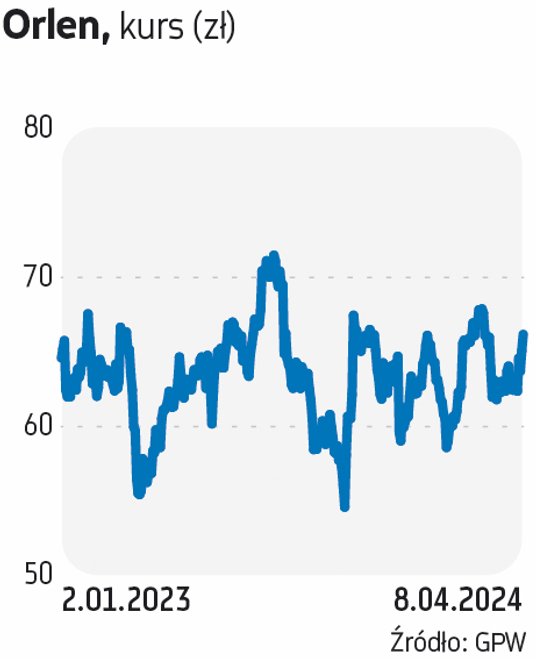 Orlen trafił do wskazań w najnowszej edycji portfela za sprawą BM Banku Millennium oraz BM PKO BP. P